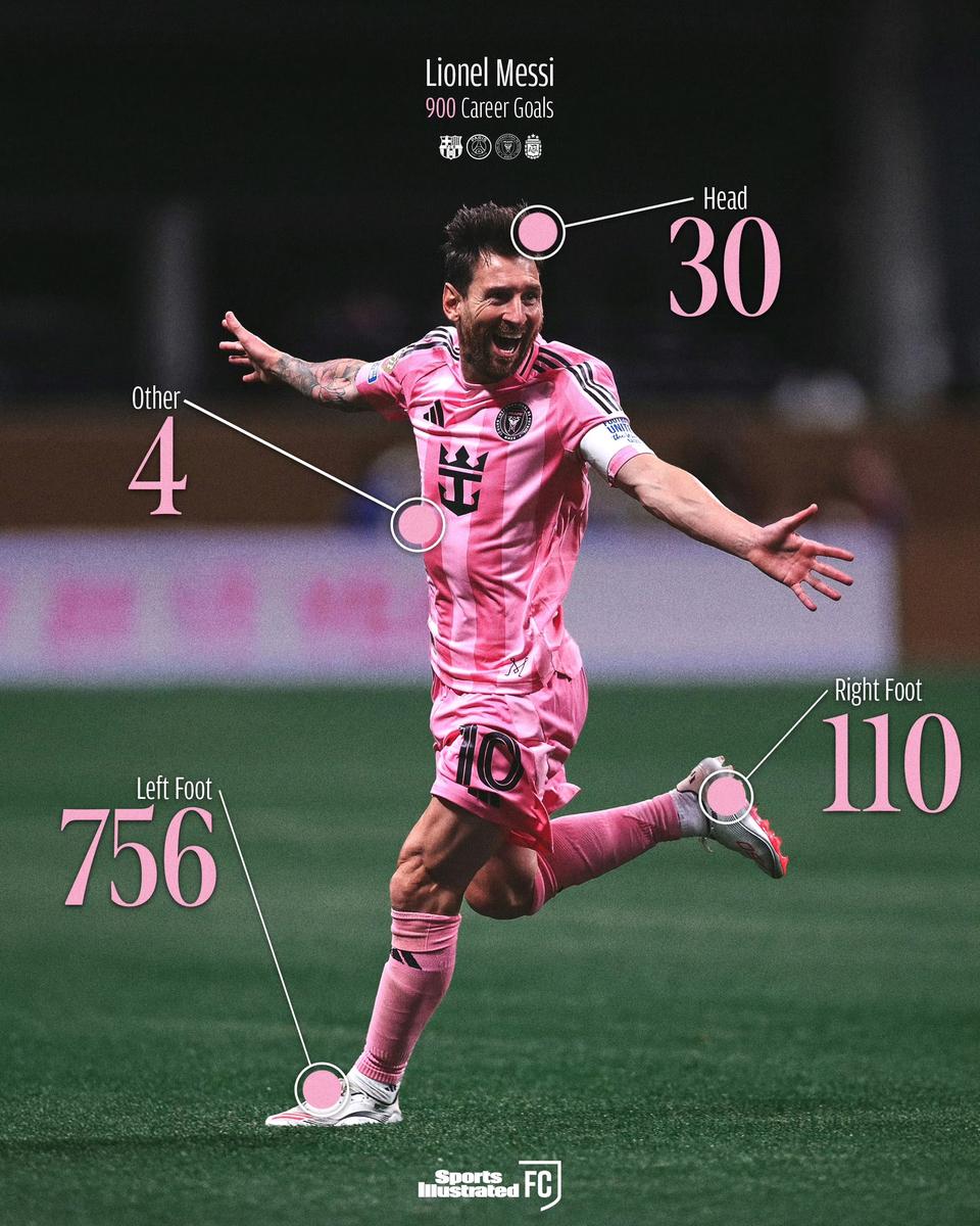 梅西身体各部位进球数，绝对的左脚球王。

目前打进900+进球，左脚756球，右