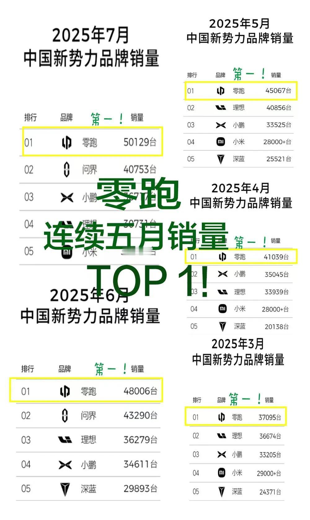 玩过王者荣耀的都知道，连续5次拿下巅峰赛的第一名的含金量吧！
车企就有人做到了，