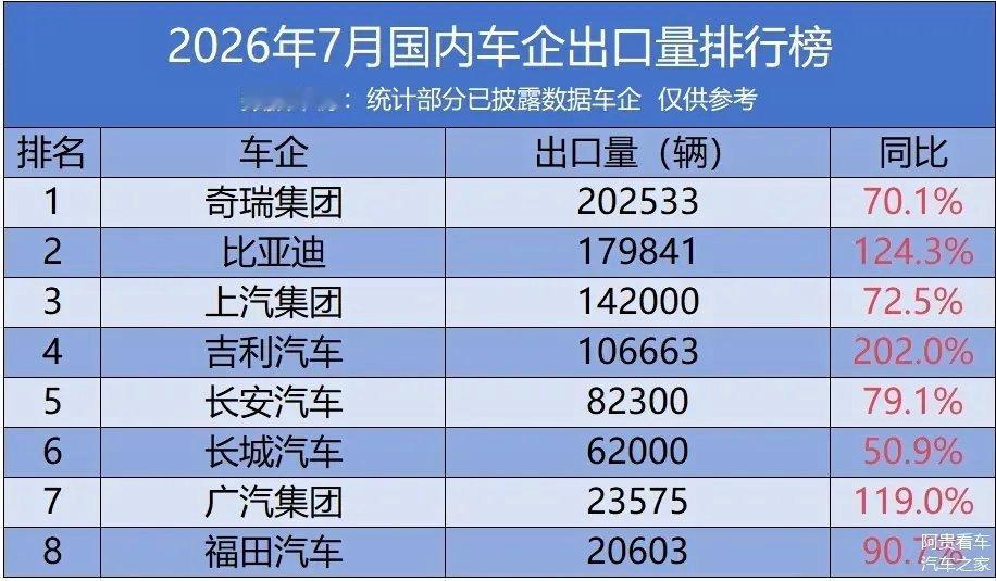 车市热门 2026年7月国内车企出口量排行榜出炉，上榜车企全线实现同比正增长，头