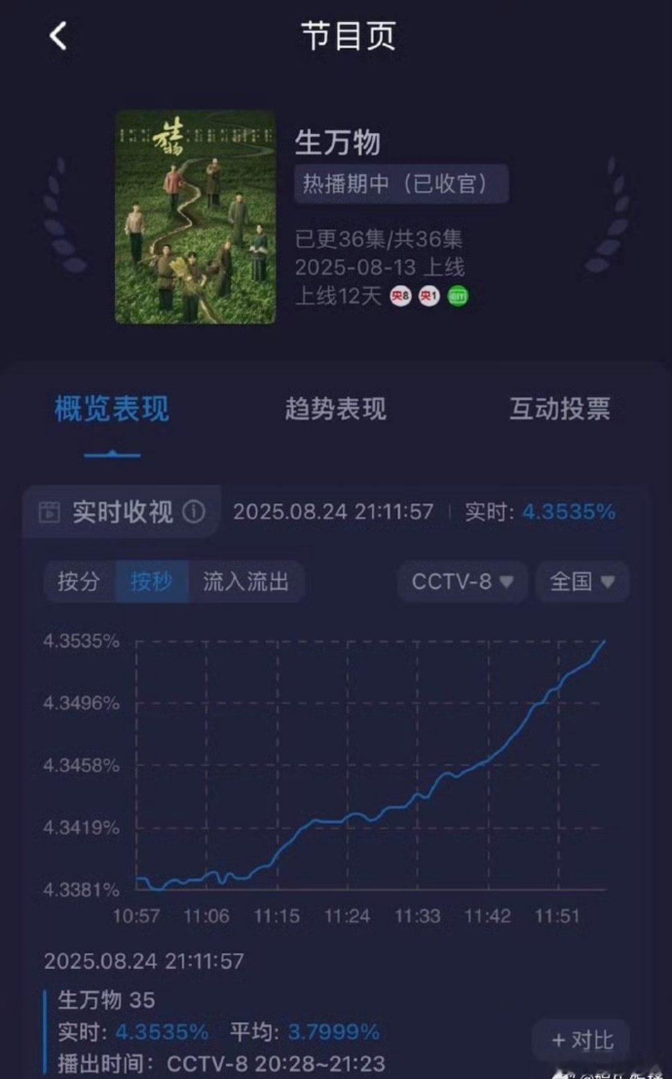 电视剧《生万物》大结局央八收官实时收视率4.3535%打破央八近三年纪录！这部剧