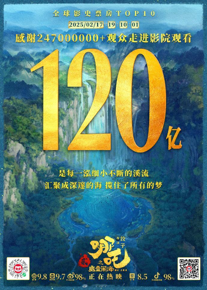 电影哪吒之魔童闹海 现在已经进入全球TOP10了，看了报道哪吒2明天才在香港首映