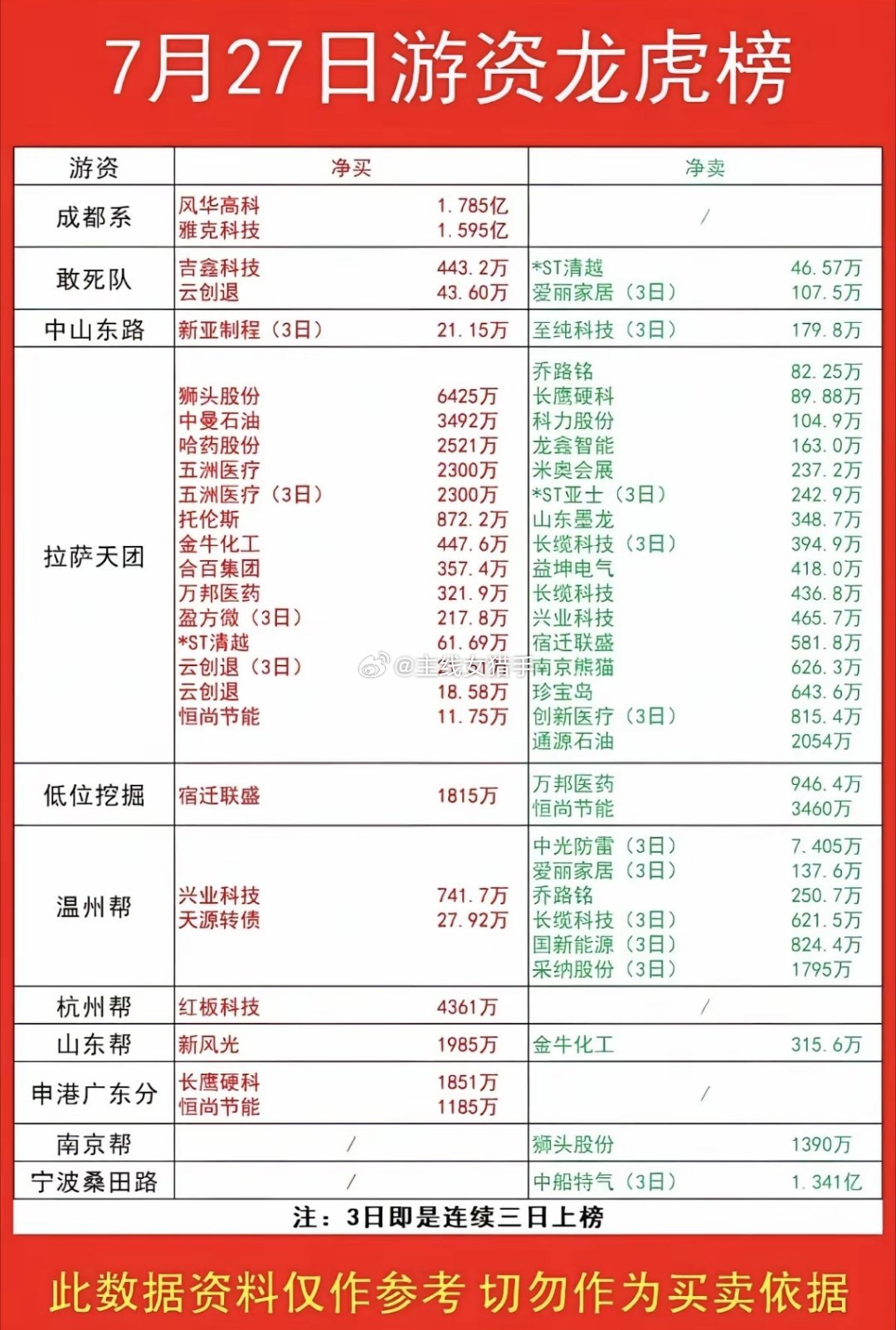 7.27周一  各路游资大佬：抢筹+龙虎榜！章盟主  买入  中船特气  多氟多