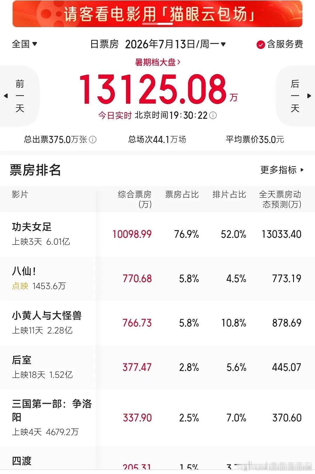 功夫女足是春节档后首个工作日破亿的电影，周星驰的号召力真的很强 