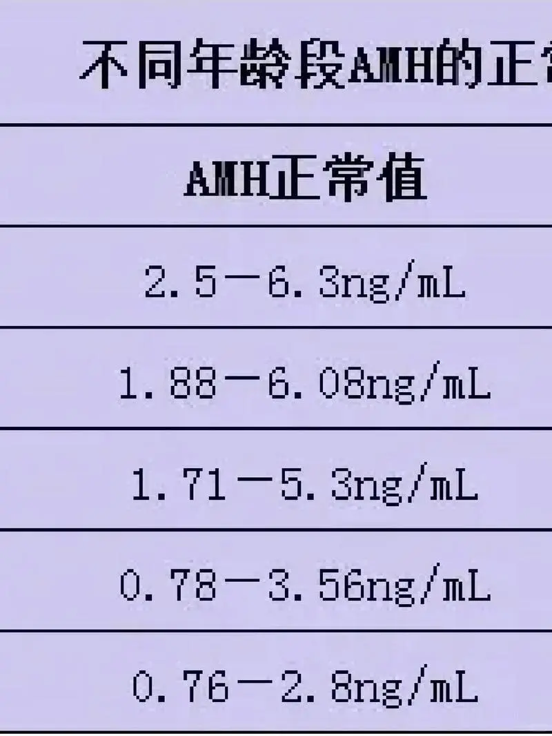 如何通过看AMH值，判断自己的生育能力 AMH值的正常范围是2-6.8...