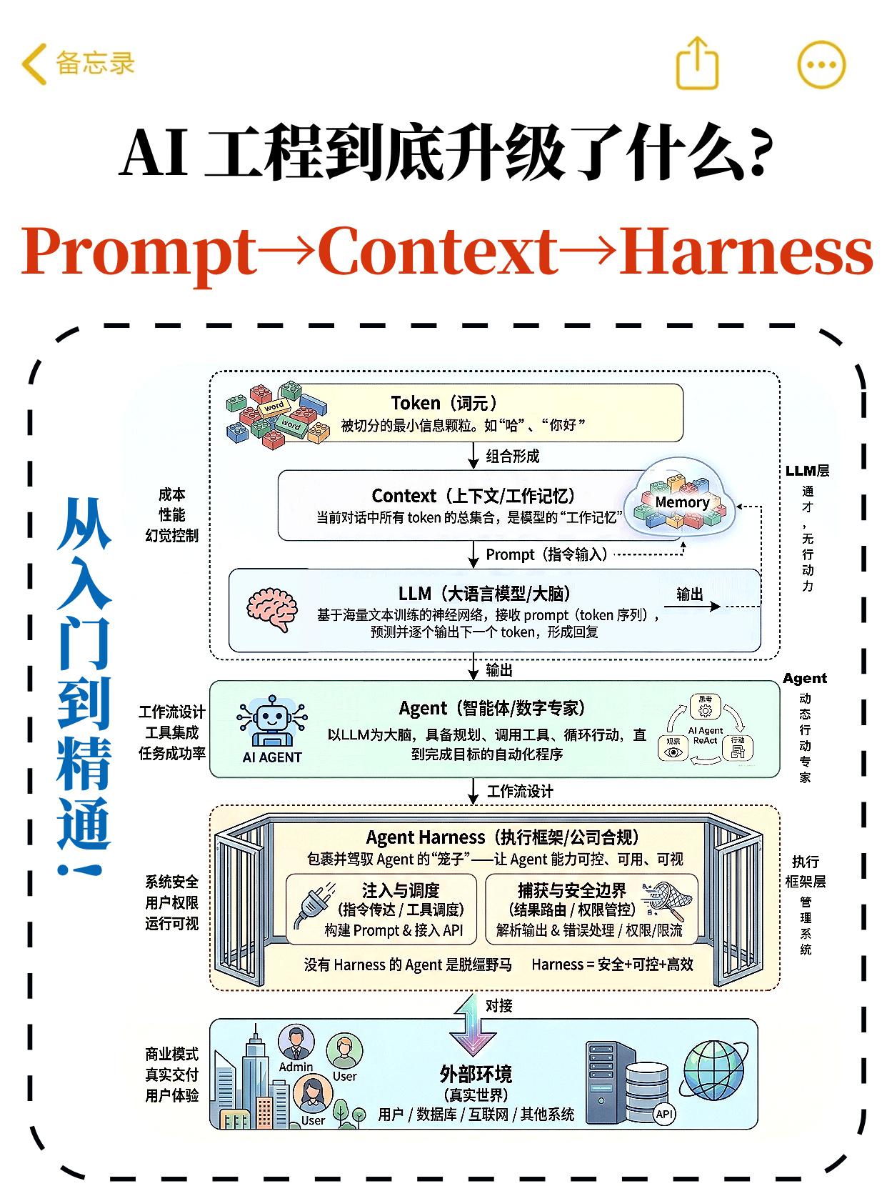 AI工程到底升级了什么？从Prompt到Harness