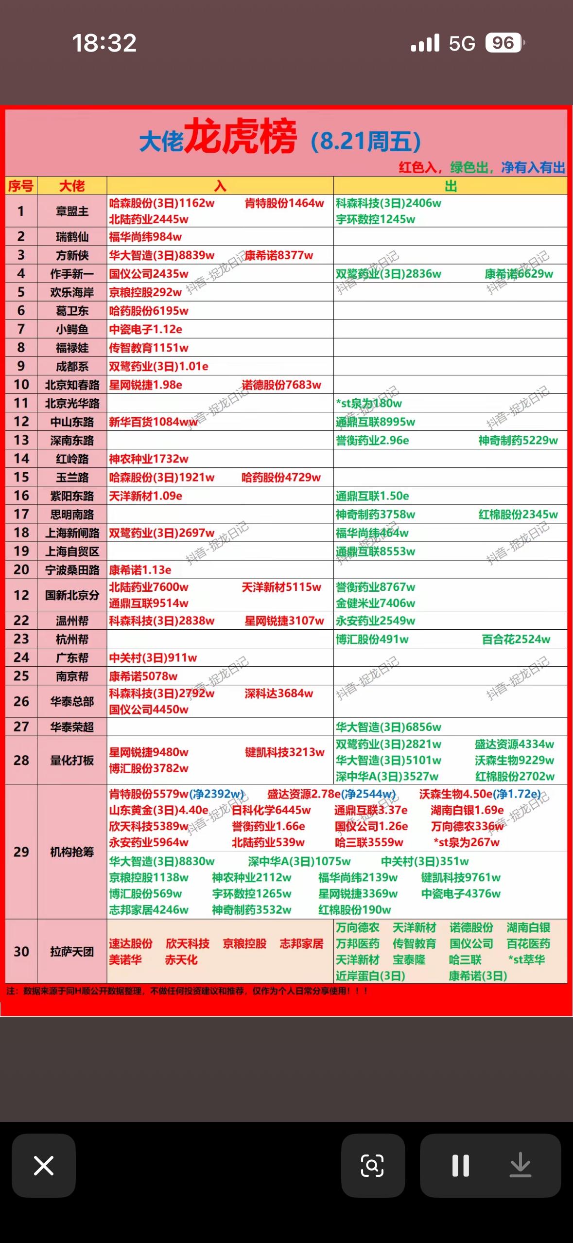 8月21日龙虎榜今天股市行情火热，大牛股齐飞。

8月21日股市那叫一个火热，龙