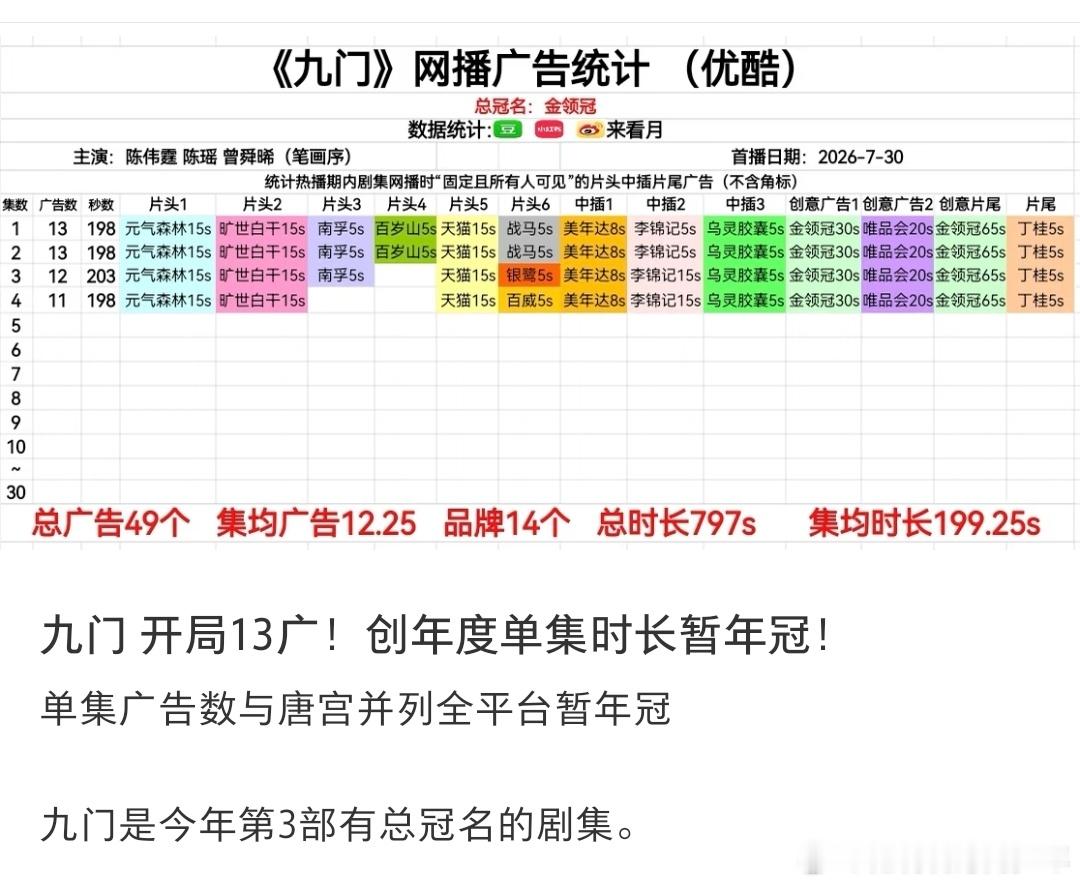 九门开播曾舜晞《九门》开局13广，创年度单集时长暂年冠！足以证明《九门》的故事本