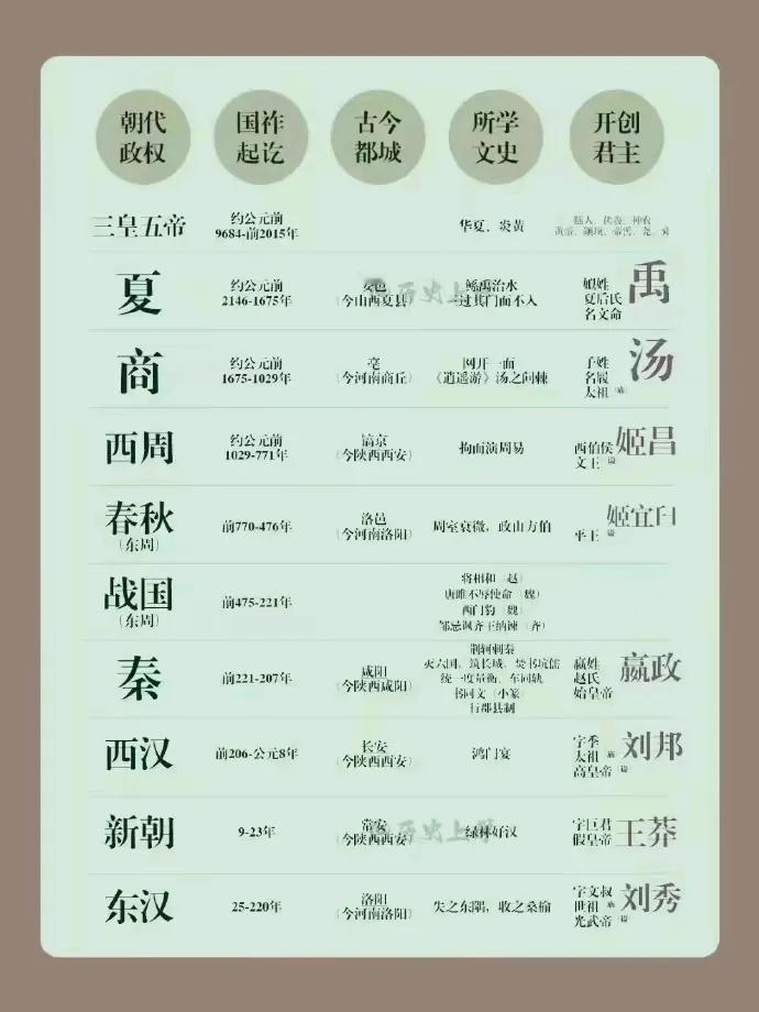 『中国历史』中国历史朝代顺序一览表[笑哭][来看我] ​ ​​​。#分享千年历史