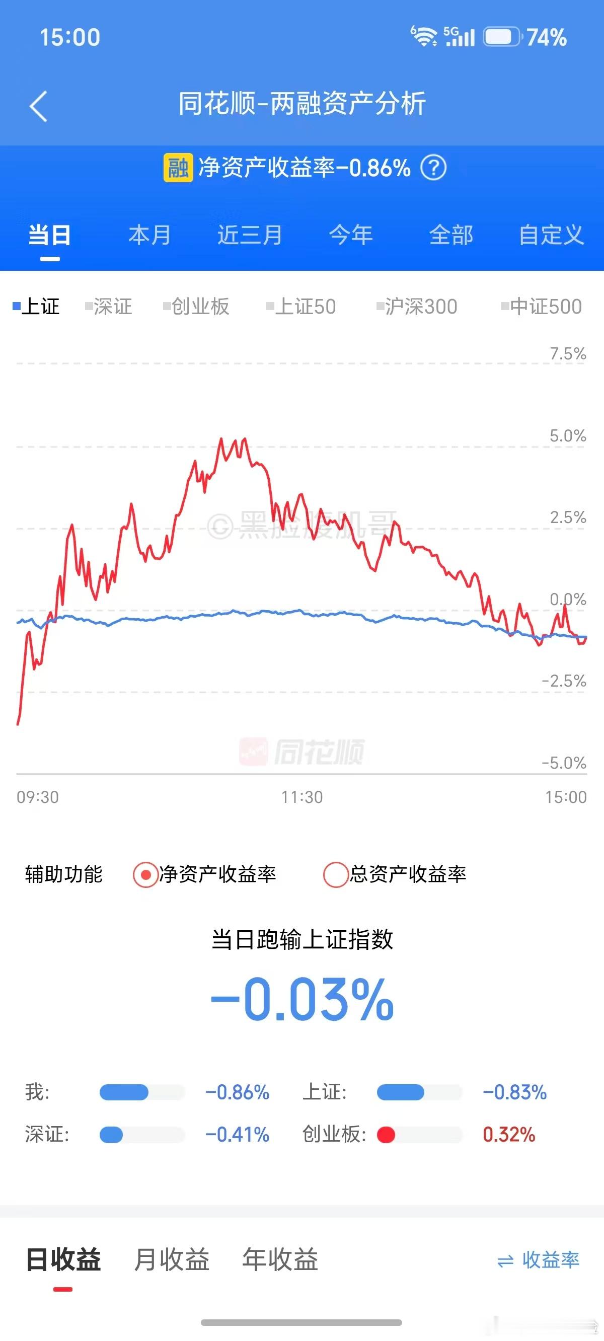 开盘亏-4%，盘中最高冲超过+5%，收盘还是绿了。盘中这个月最高冲到36%，心花