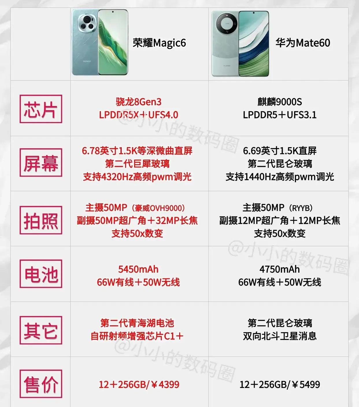 mate60这么一看优势也不是很大，和magic6对比一下

如果从标出来的来看