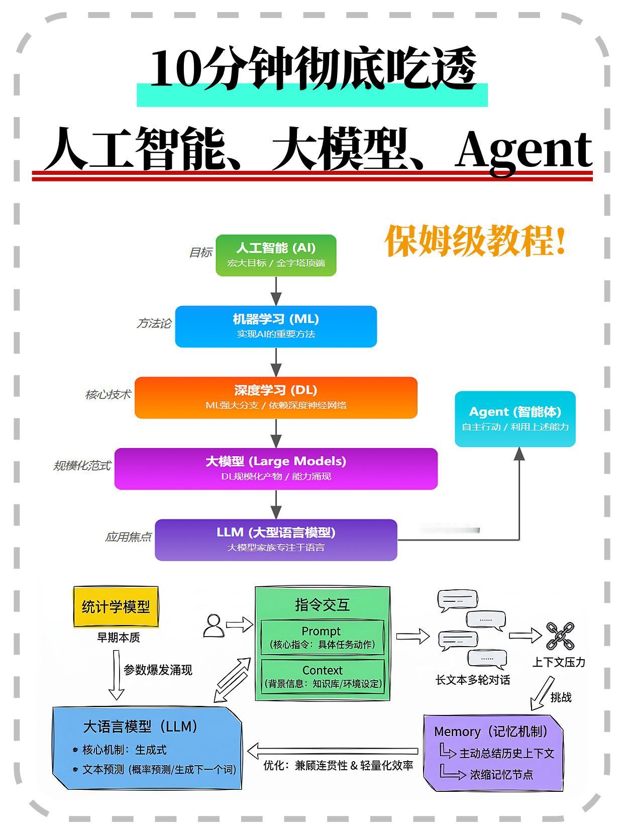 10分钟彻底吃透人工智能、大模型、Agent！