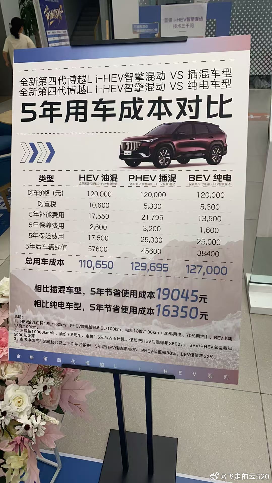 油车电车10年成本账怎么算 吉利帮我们算得对不对吉利认为HEV是最省的 ​​​