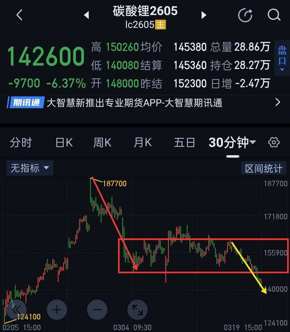 碳酸锂2605，阶段性调整正徐徐拉开帷幕。                   