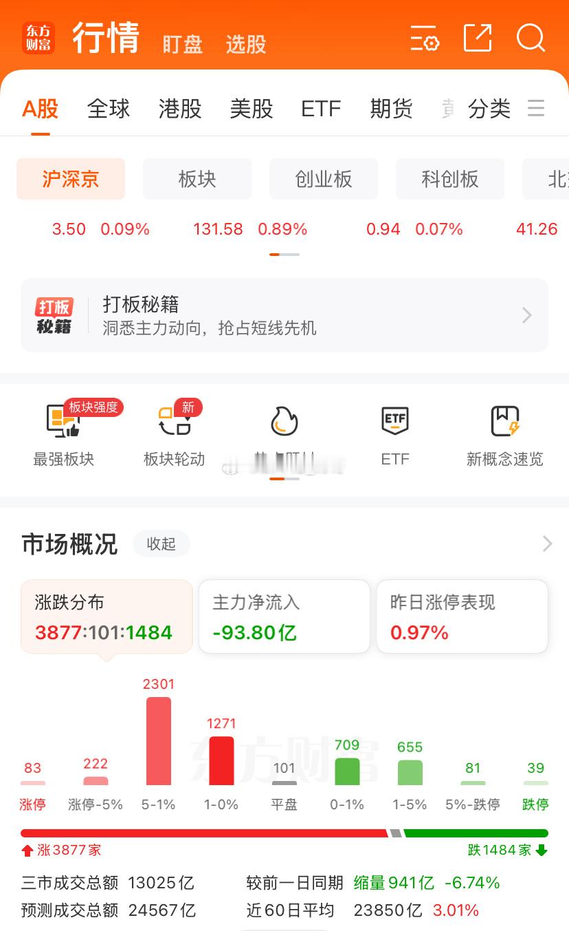 早盘继续缩量，较昨日缩量差不多1000亿，上涨差不多4000，目前看震荡行情稳如