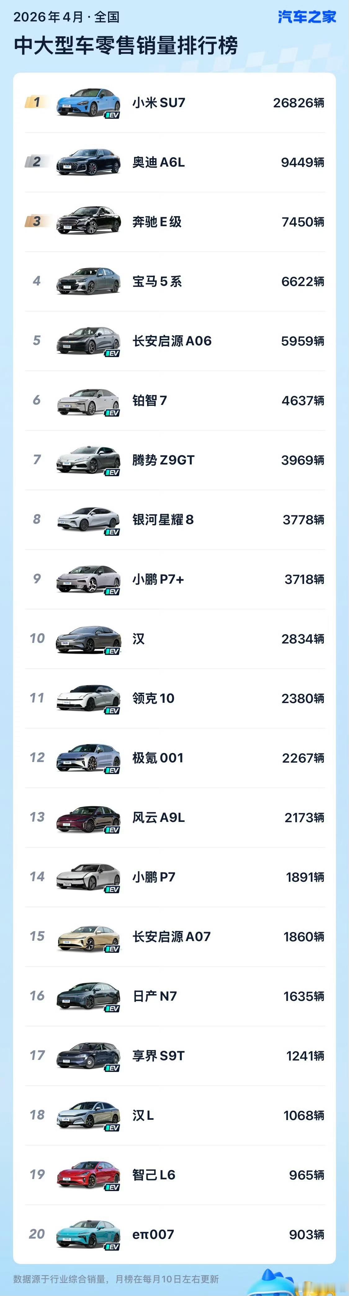 4月全国中大型轿车销量排行榜：近两年更新一代的小米SU7重返第一以下是榜单前五名