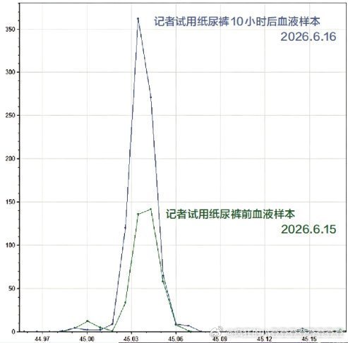穿一夜纸尿裤血液中甲酰胺浓度翻倍危害如下🈶宝宝的看下长期低剂量接触，不仅会反复