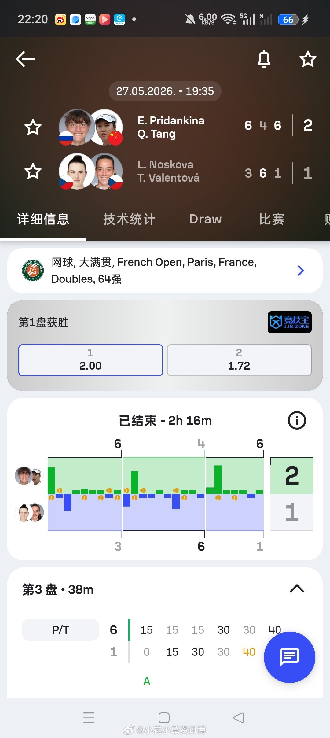 小花小草资讯 【法网2026】 女双首轮🇨🇳汤千慧/🇷🇺普里丹金娜 6-