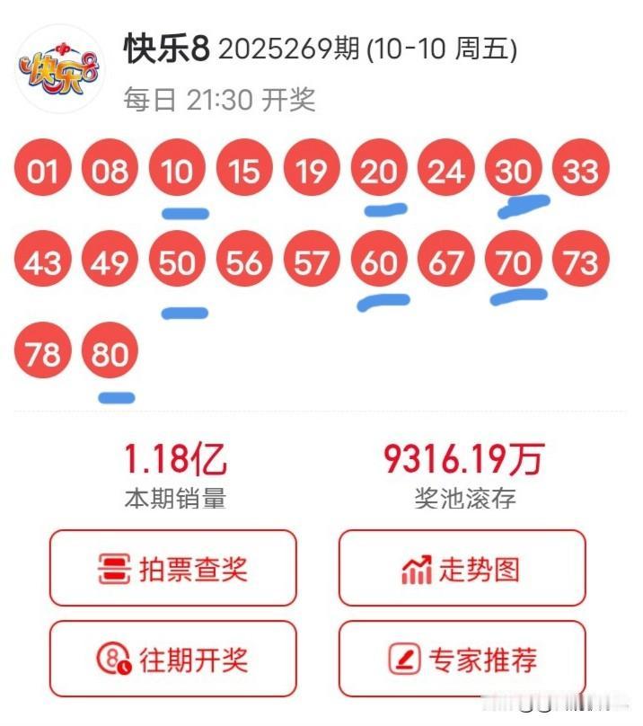 今晚的票又白瞎了
看了40期的0尾号，开出来仨号八次，开出来四个号七次，开出来五