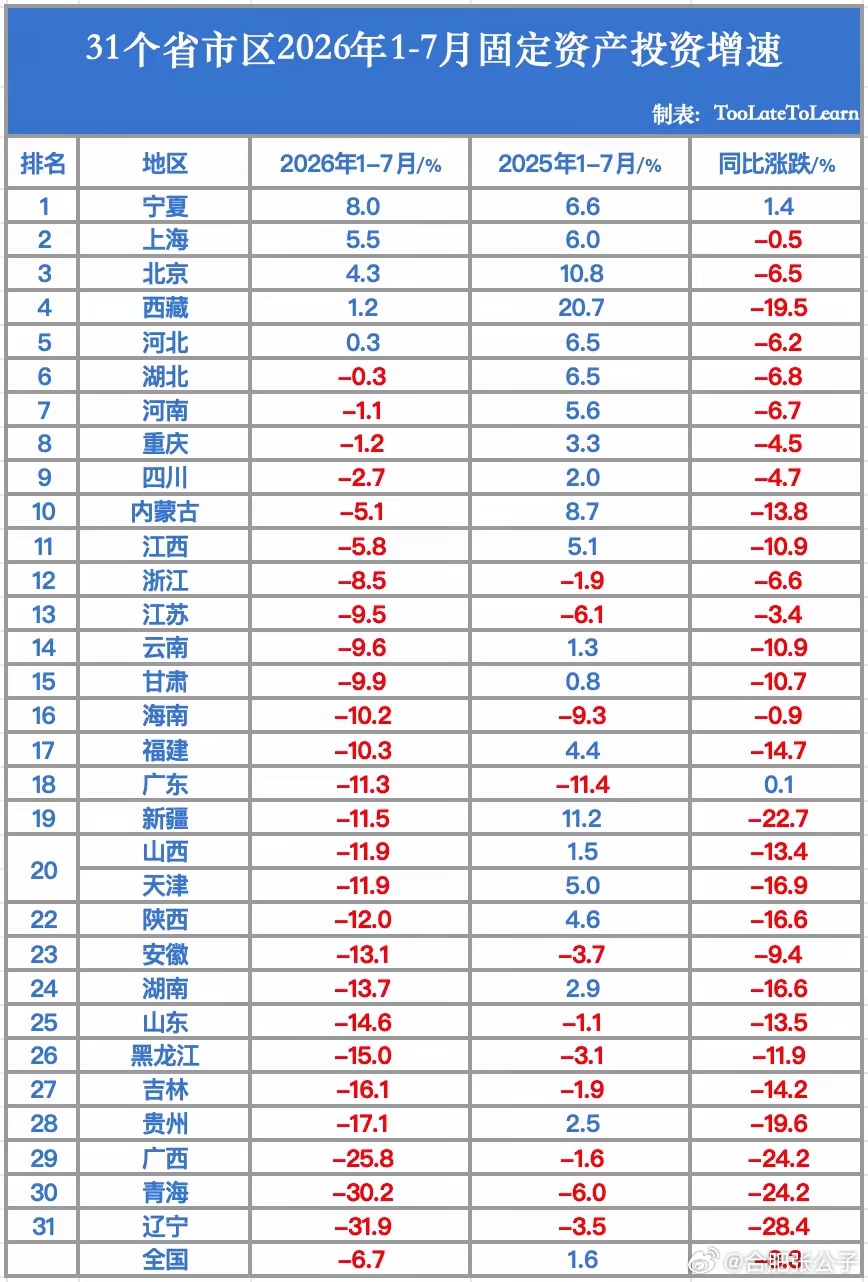 【各省市区1-7月固投增速】[淚奔] ​​​