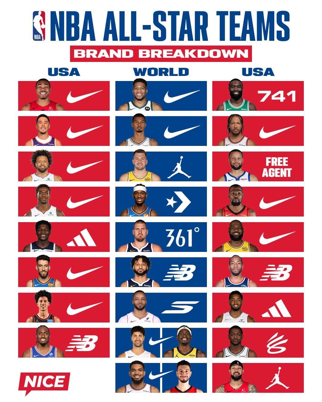 2026NBA全明星 全明星球员的球星品牌，谁是大赢家？ 