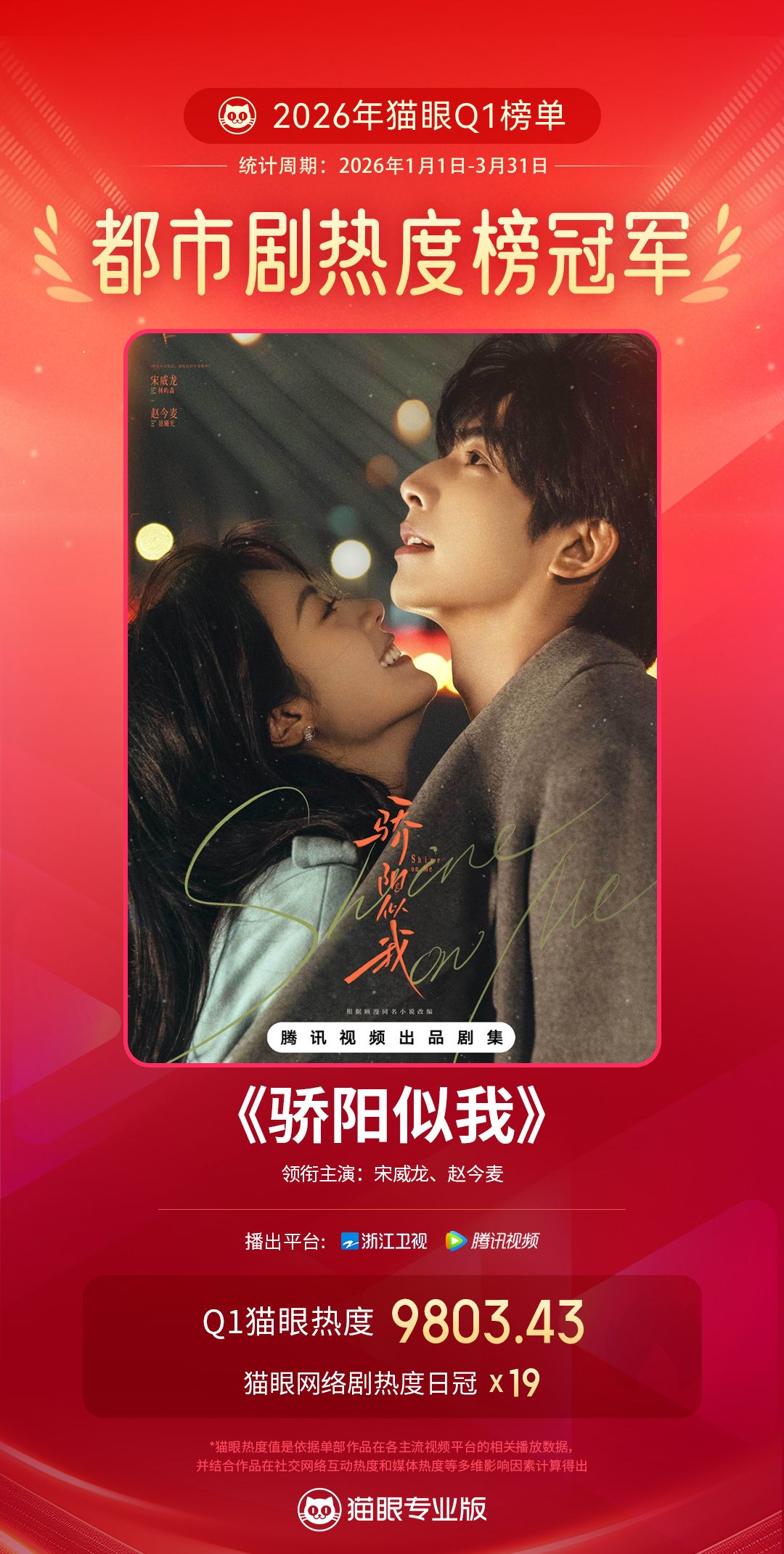 骄阳似我Q1最热都市剧 据猫眼专业版数据，领衔主演网络剧《骄阳似我》Q1猫眼热度