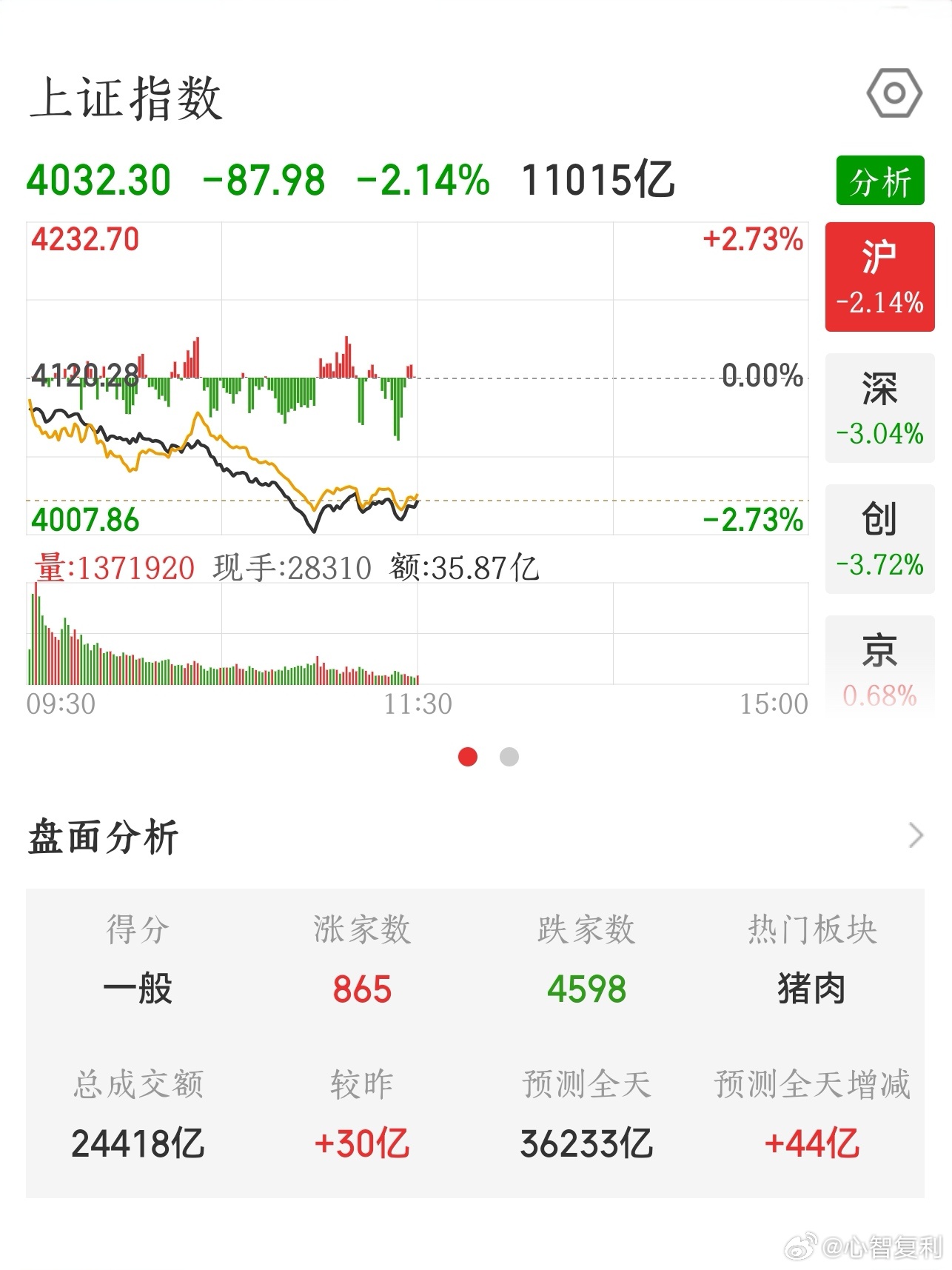 【2026.6.26】午间：上证指数 收盘下跌 87.98，报 4032.30；