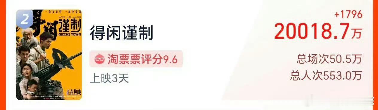 得闲谨制票房破2亿了！！恭喜，后面每一分💰都是赚的！但是我觉得更重要的是，这个
