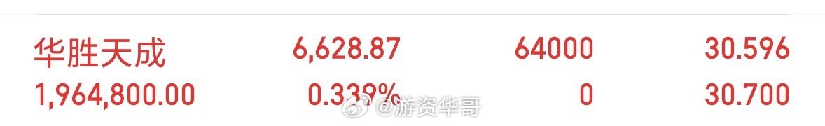 上车：华胜天成600410在上周五回踩到十日均线附近后，就开启了止跌反弹，昨日也
