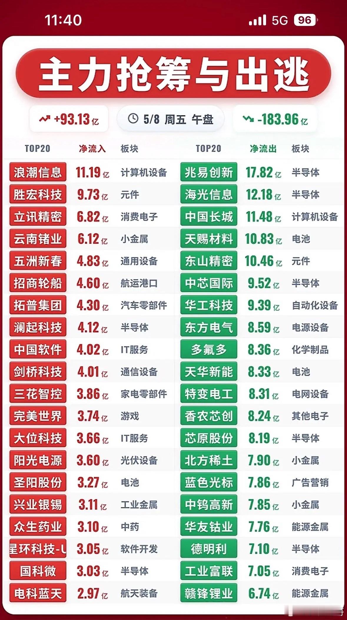 主力抢筹与出逃前20名个股揭晓。今日市场动态一览5月8日股市有不少看点。主力抢筹