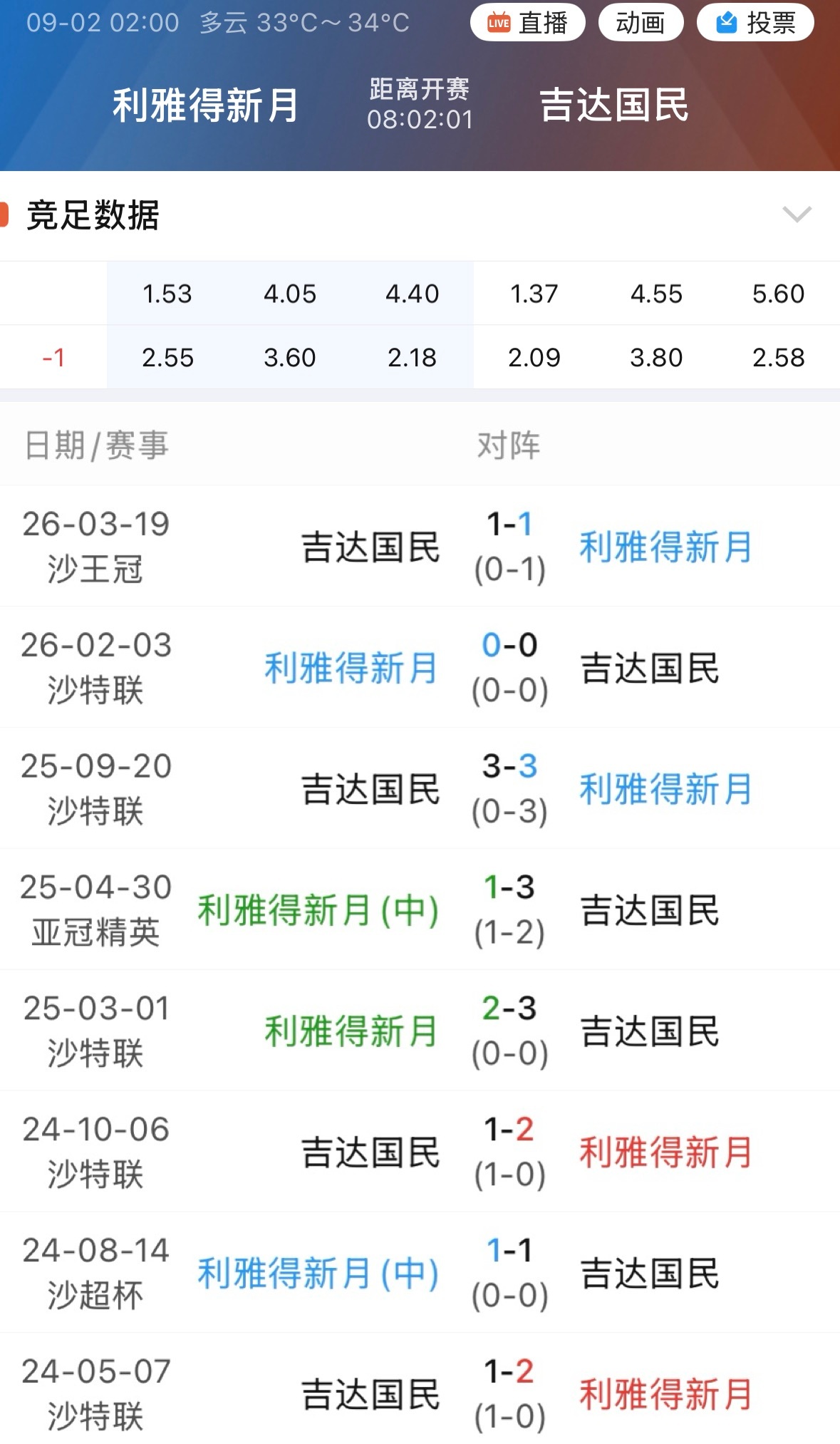 近8次对阵吉达国民，利雅得新月从未净胜超1球。 ​​​