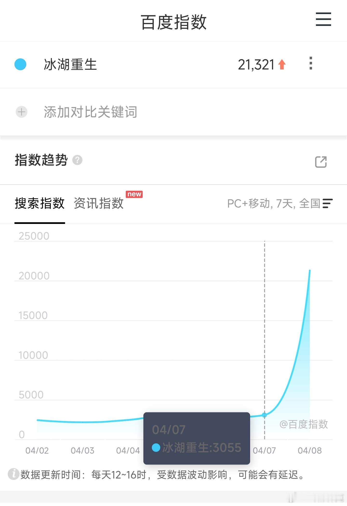 李昀锐、黄杨钿甜、张康乐的冰湖重生 首日百指低至2.1万+，剧虫诞生