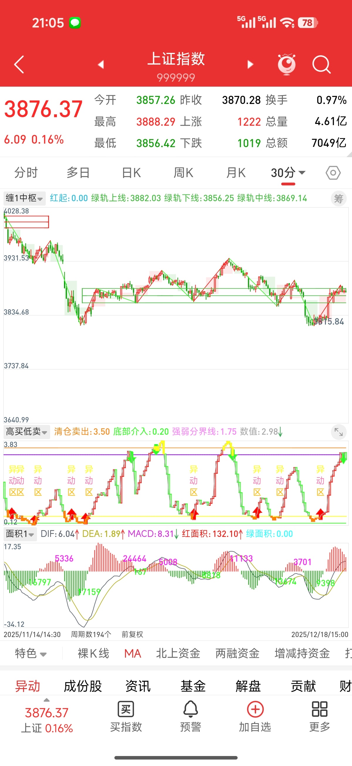 延续昨日的的判断，指数会上到3900随后再展开震荡，今天虽然创业板大跌不改大盘反
