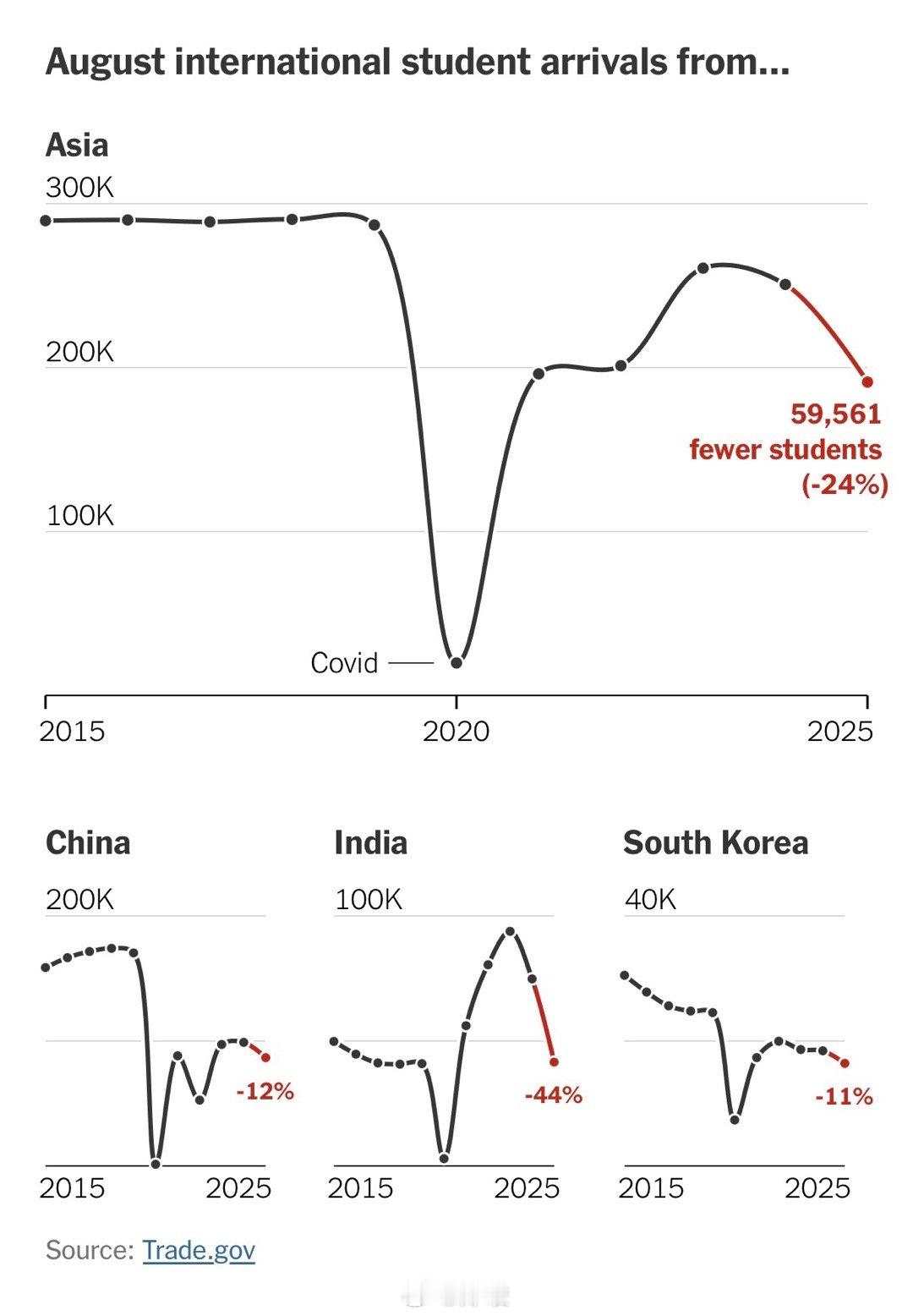 今年8月抵达美国的国际学生人数同比下降19%——这是疫情以来最大的降幅。这一下降