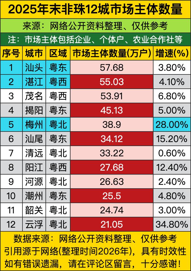 汕头直接以57.68万户的市场主体数拿下非珠12城的头把交椅，把身后一众兄弟城市