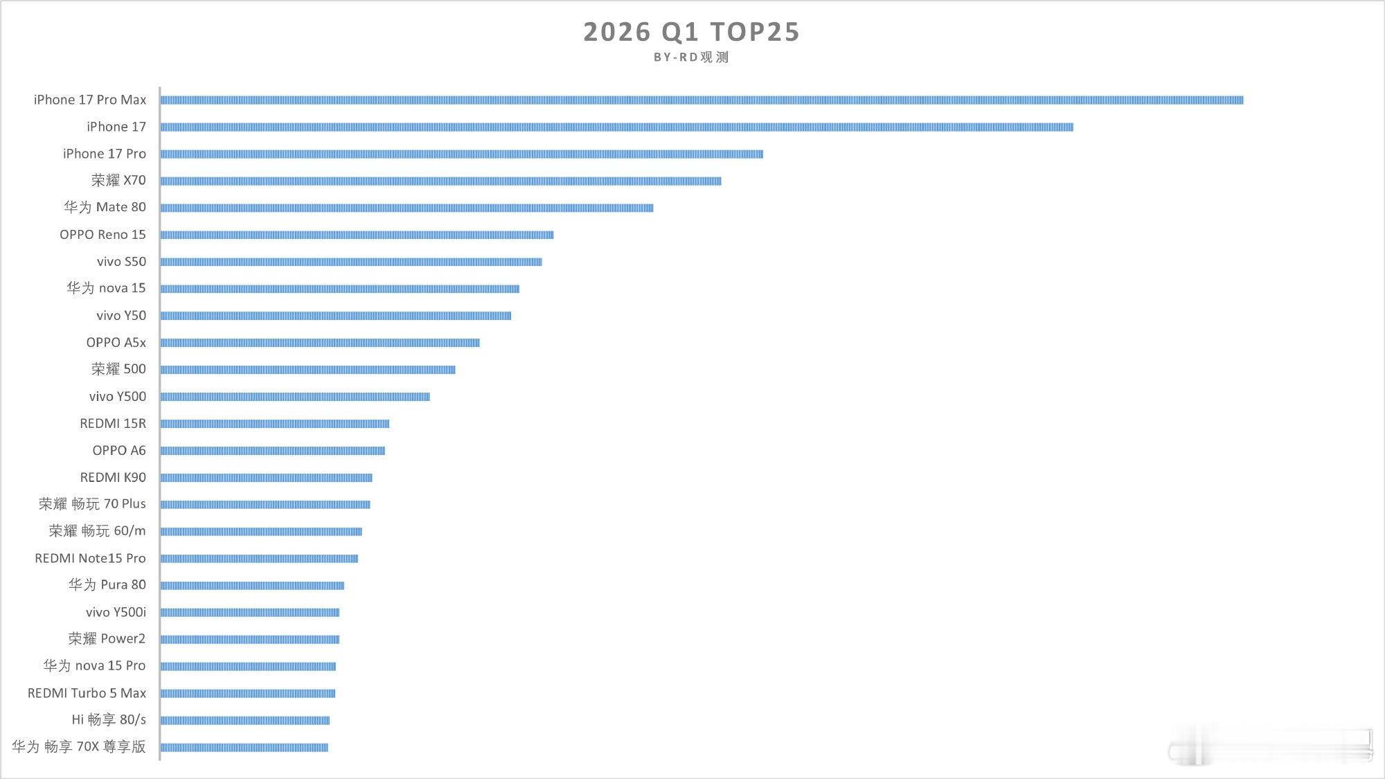 我觉得2026Q1华为销量不高是没有新机发布！Q2数据会好看些！图源于 