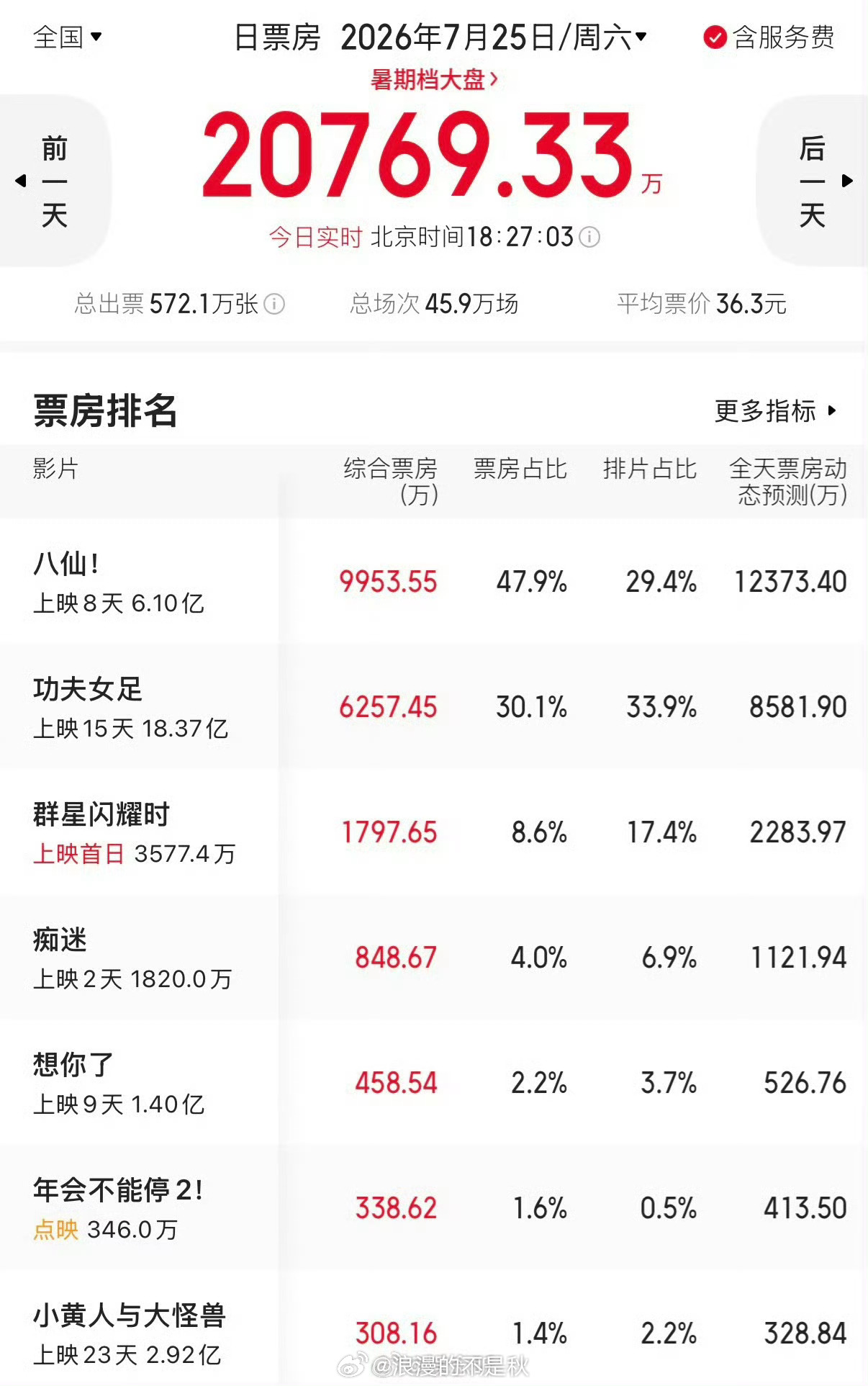 八仙票房破6亿可喜可贺！《八仙！》票房顺利突破6亿，完全依靠观众自来水互相安利逆