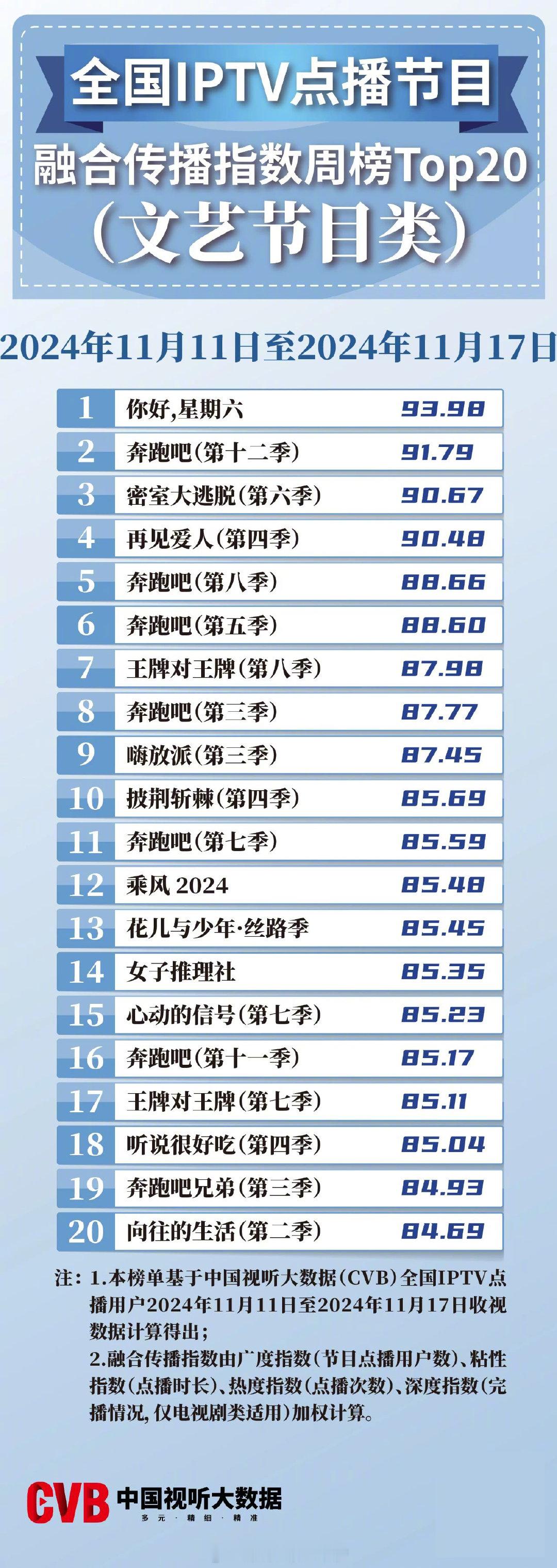2024年11月11日-11月17日中国视听大数据CVB全国IPTV点播节目融合