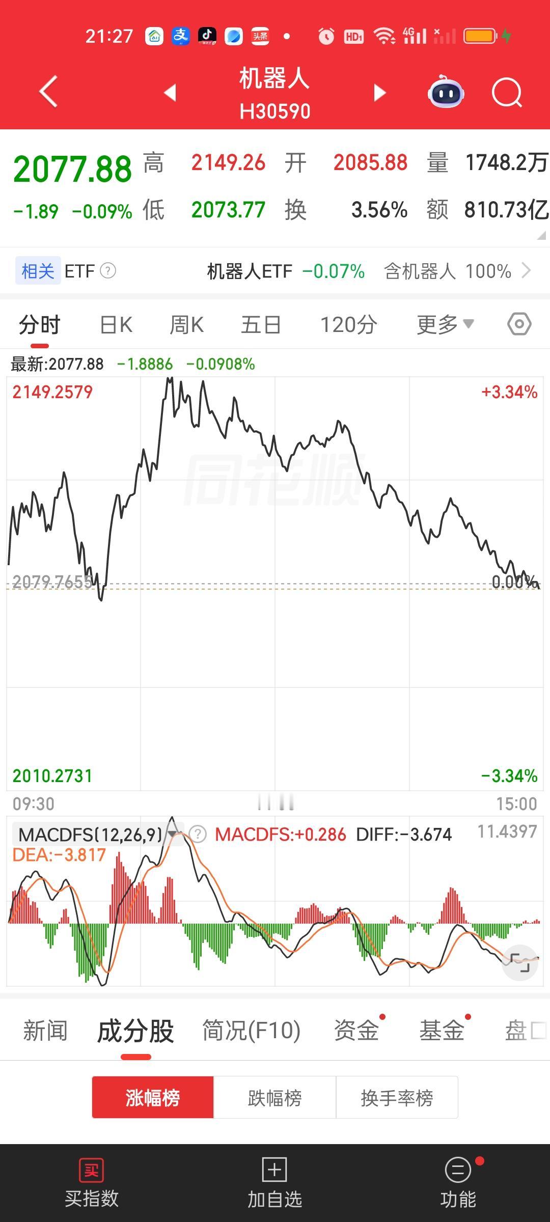 机器人今天是冲高回落的走势，从涨3.34%到跌0.09%，坐了一次过山车。形态上
