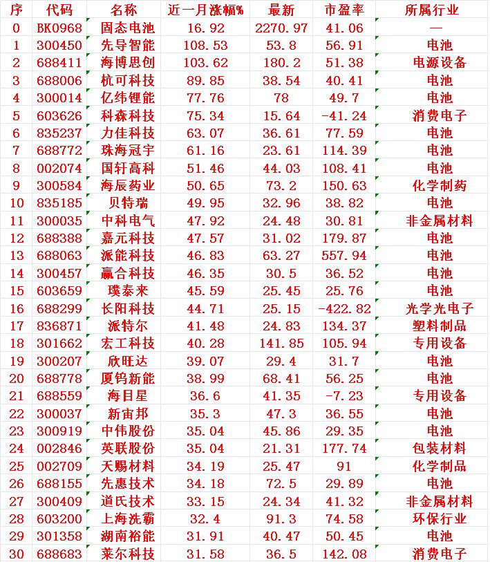 固态电池概念，近一月以来涨幅30强


固态电池（板块）：近一个月整体上涨16.