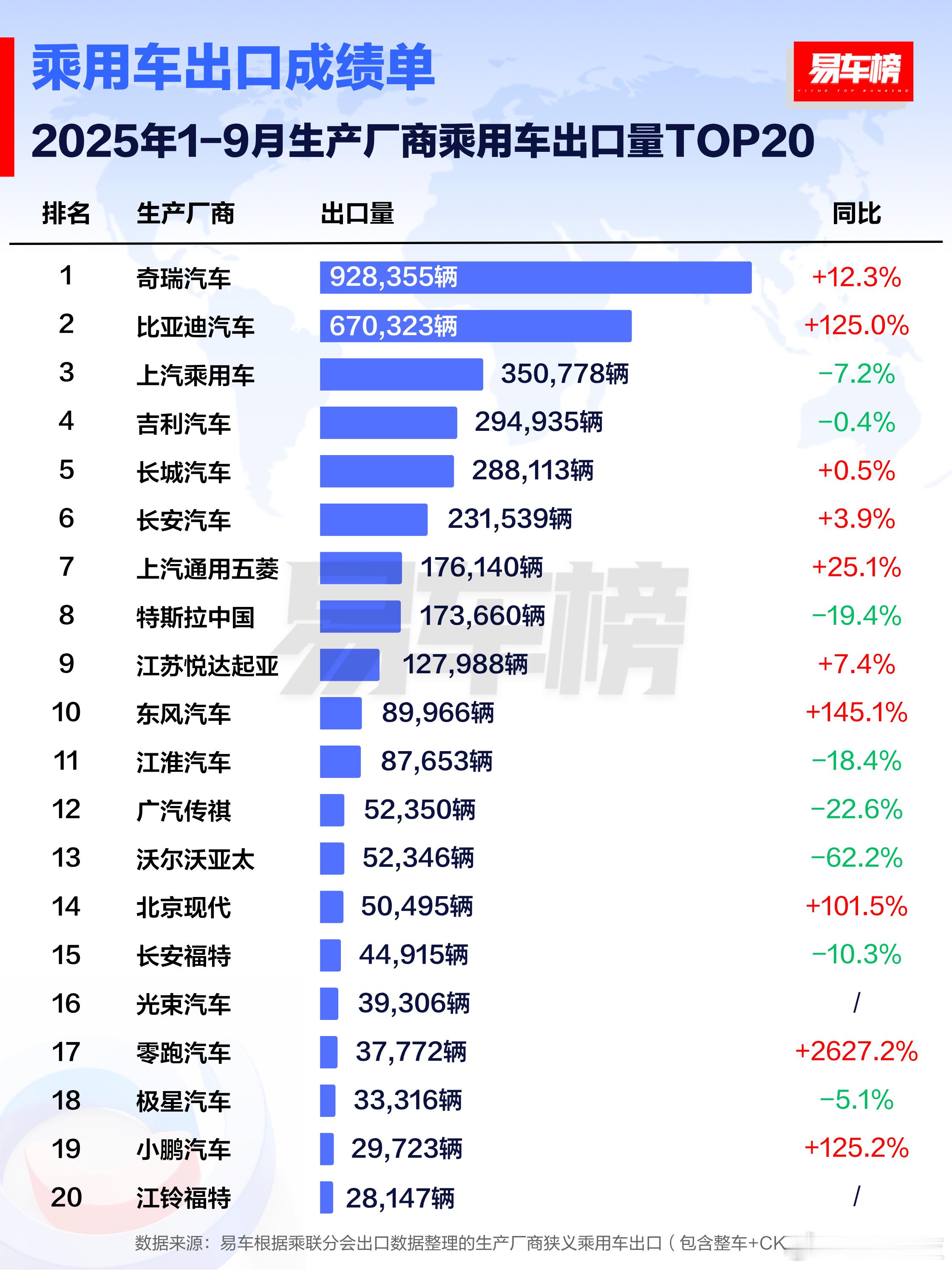 易车榜发布乘用车出口统计结果，2025年9月及1-9月，小鹏汽车9月出口突破50