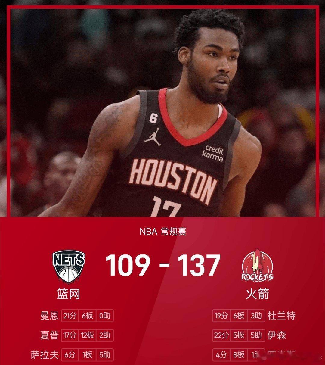 篮网vs火箭 火箭137-108战胜篮网。伊森砍下全场最高的22分5板5助，率领
