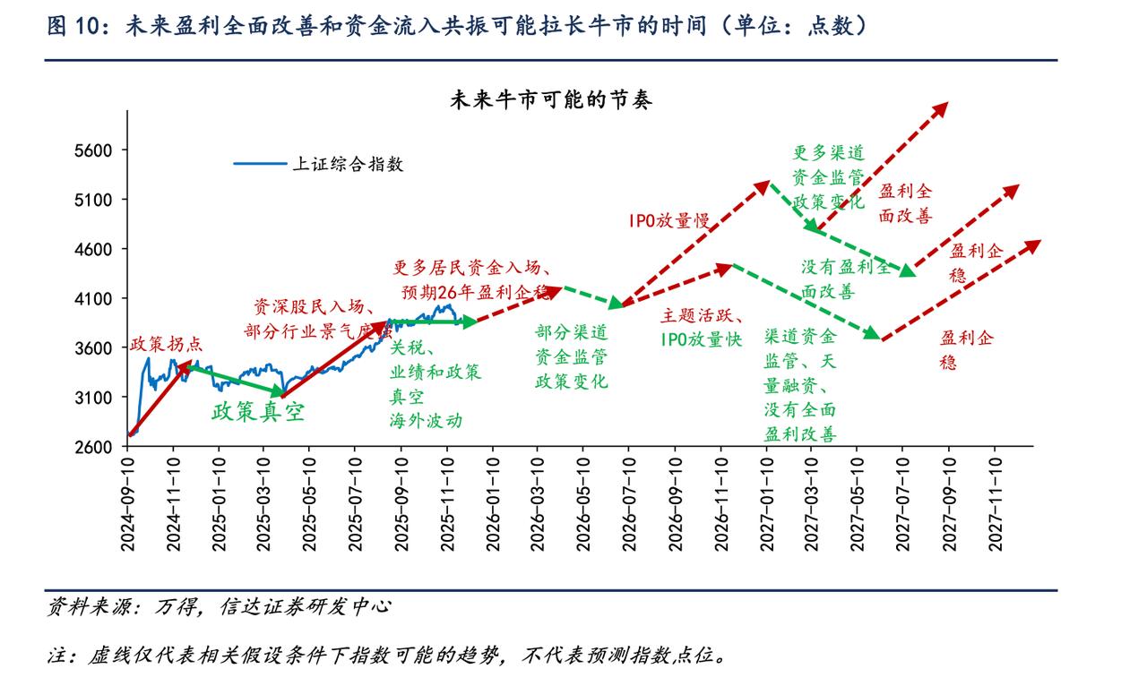 信达证券的灵魂画手画的A股未来两年的慢牛走势图，
 
他不仅仅画了图，而且还对每