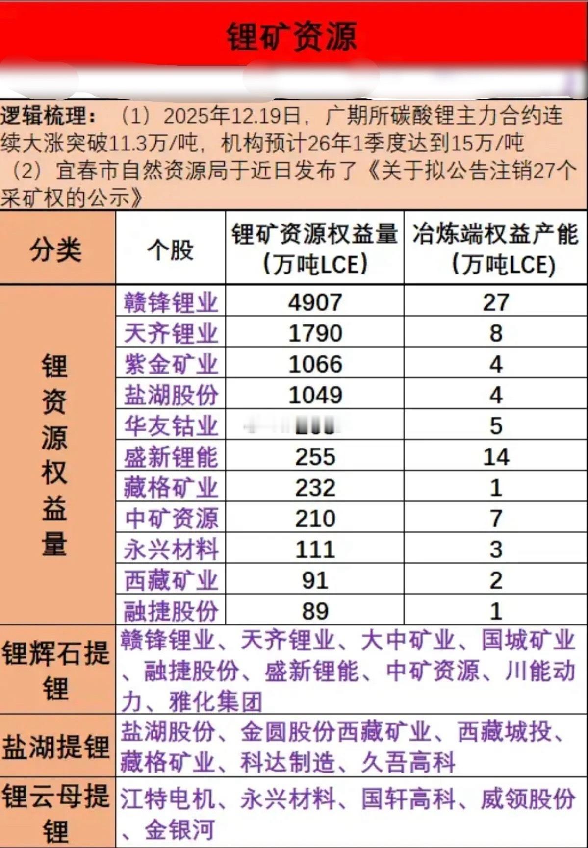锂矿股集体爆发！期货继续涨价！(1)2025年12.19日，广期所碳酸锂主力合约