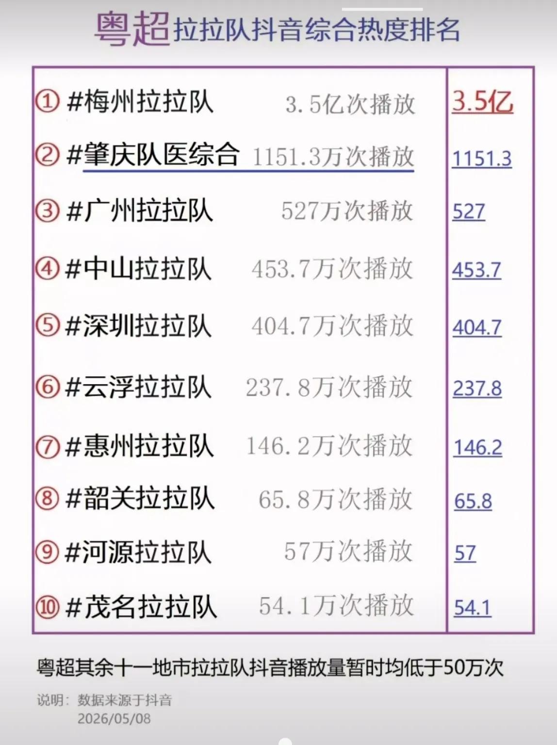 2026年粤超啦啦队热度排行榜新鲜出炉！梅州啦啦队3.5亿遥遥领先！第二名是肇庆