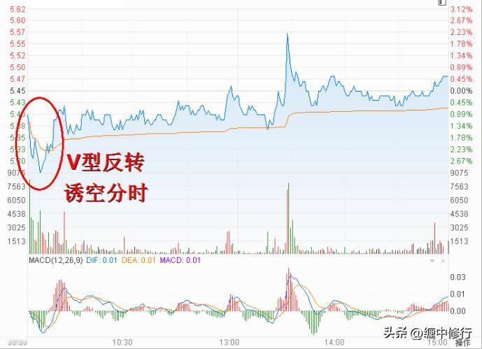 诱空分时 
判断依据：杀跌制造恐慌，并伴随着放量，随后快速 V 型反转； 
主力