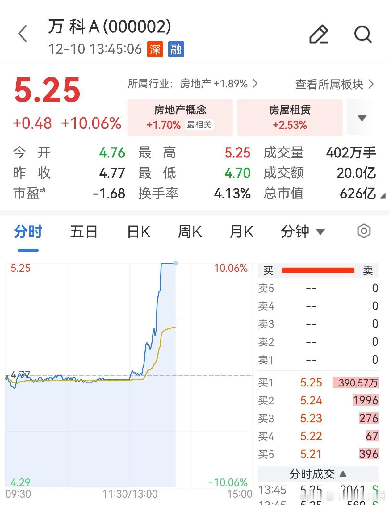 今日午后，万科A直线拉升封涨停，封单金额超27亿。此外，港股内房股走高，万科企业