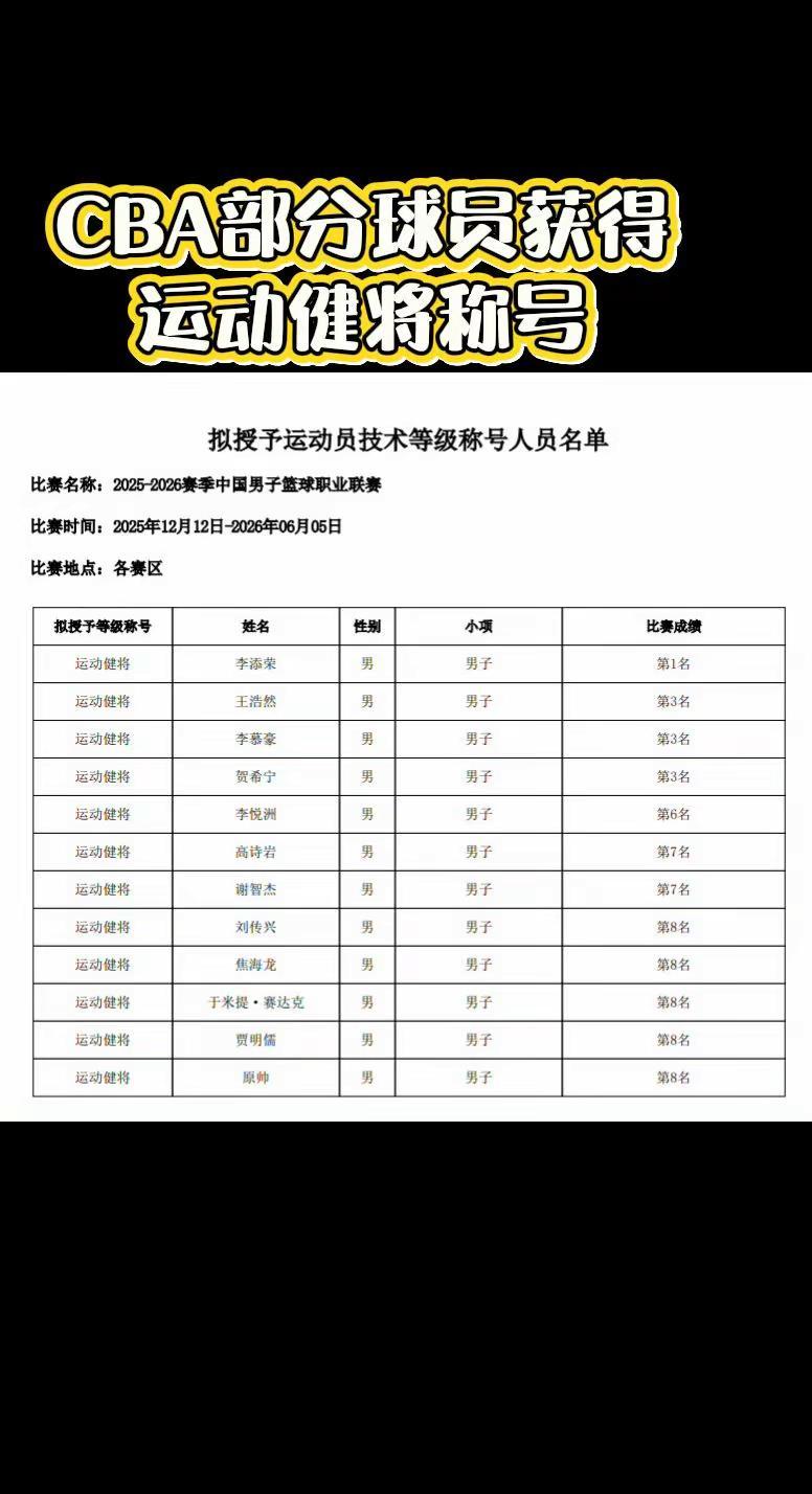 根据报道，部分球员获得运动健将称号