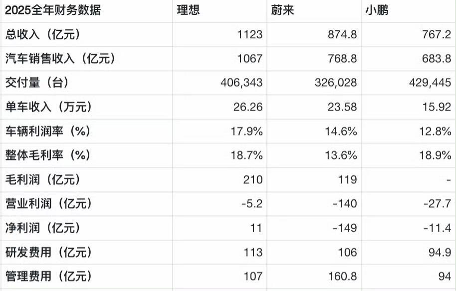 2025年Q4，蔚来阶段性领跑，交付、营收、毛利、营业利润均领先，盈利回暖；小鹏
