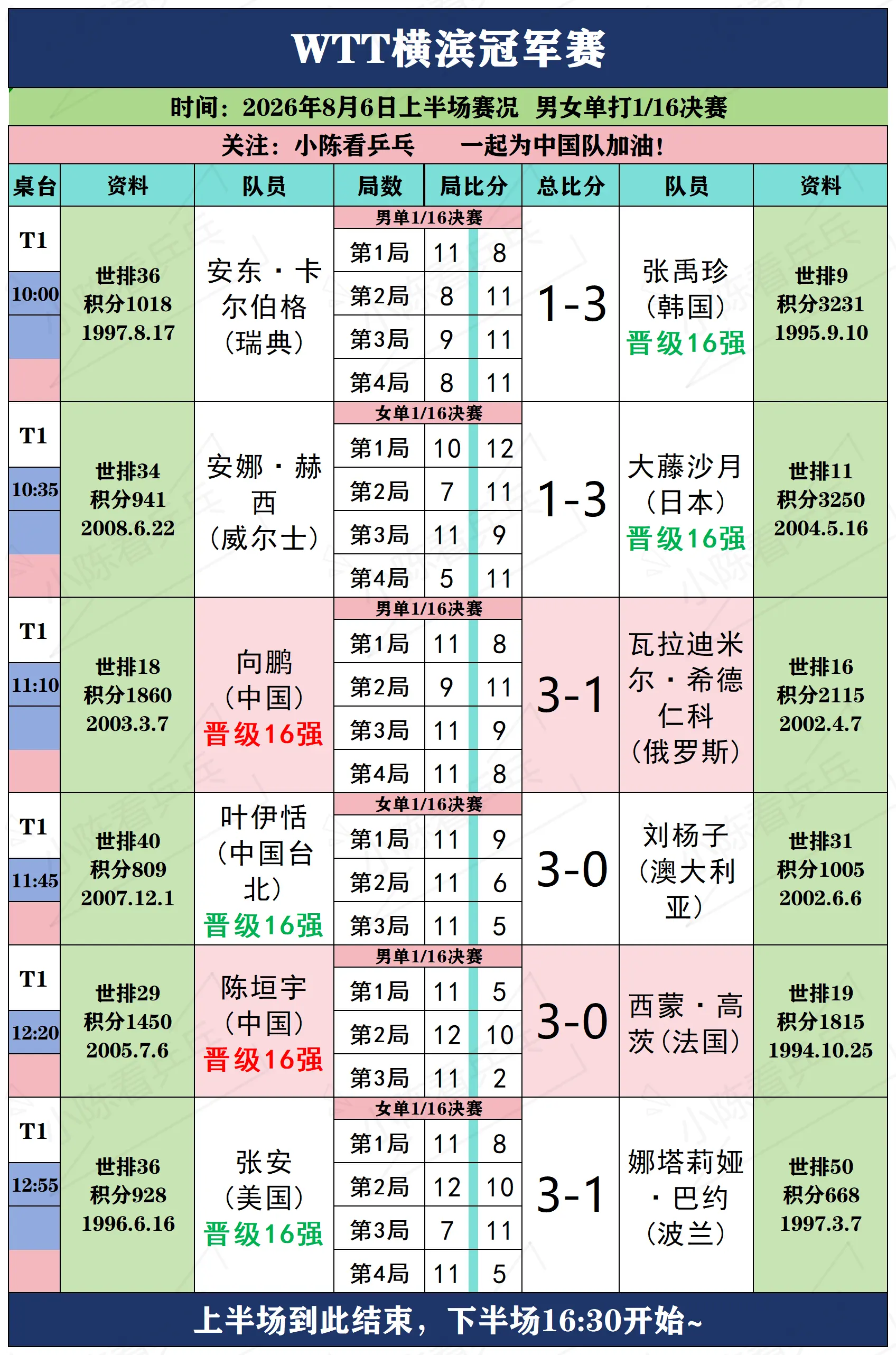 WTT横滨冠军赛8月6日上半场赛况。WTT横滨冠军赛8月6日上半场赛况...