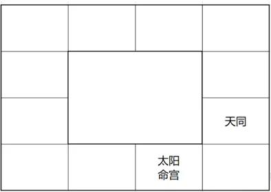 安星诀的关系，太阳的夫妻宫，永远是天同，这是一个对比性：

其一命主会觉得配偶是